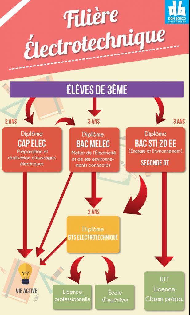 Bac Professionnel Melec M Tiers De L Lectricit Et De Ses